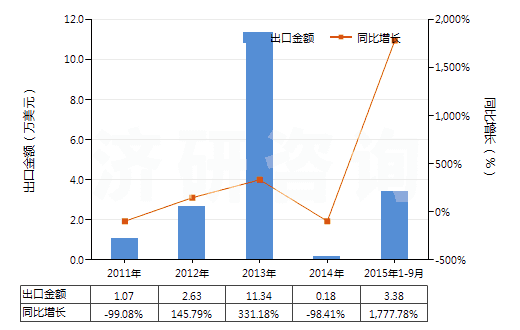 2011-2015年9月中國含全氯氟烴（CFCs）的混合物(HS38247100)出口總額及增速統(tǒng)計(jì)